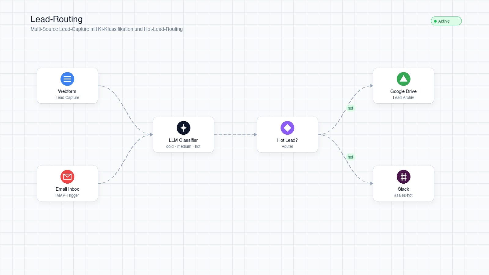 Screenshot: Lead-Routing mit KI-Klassifikation